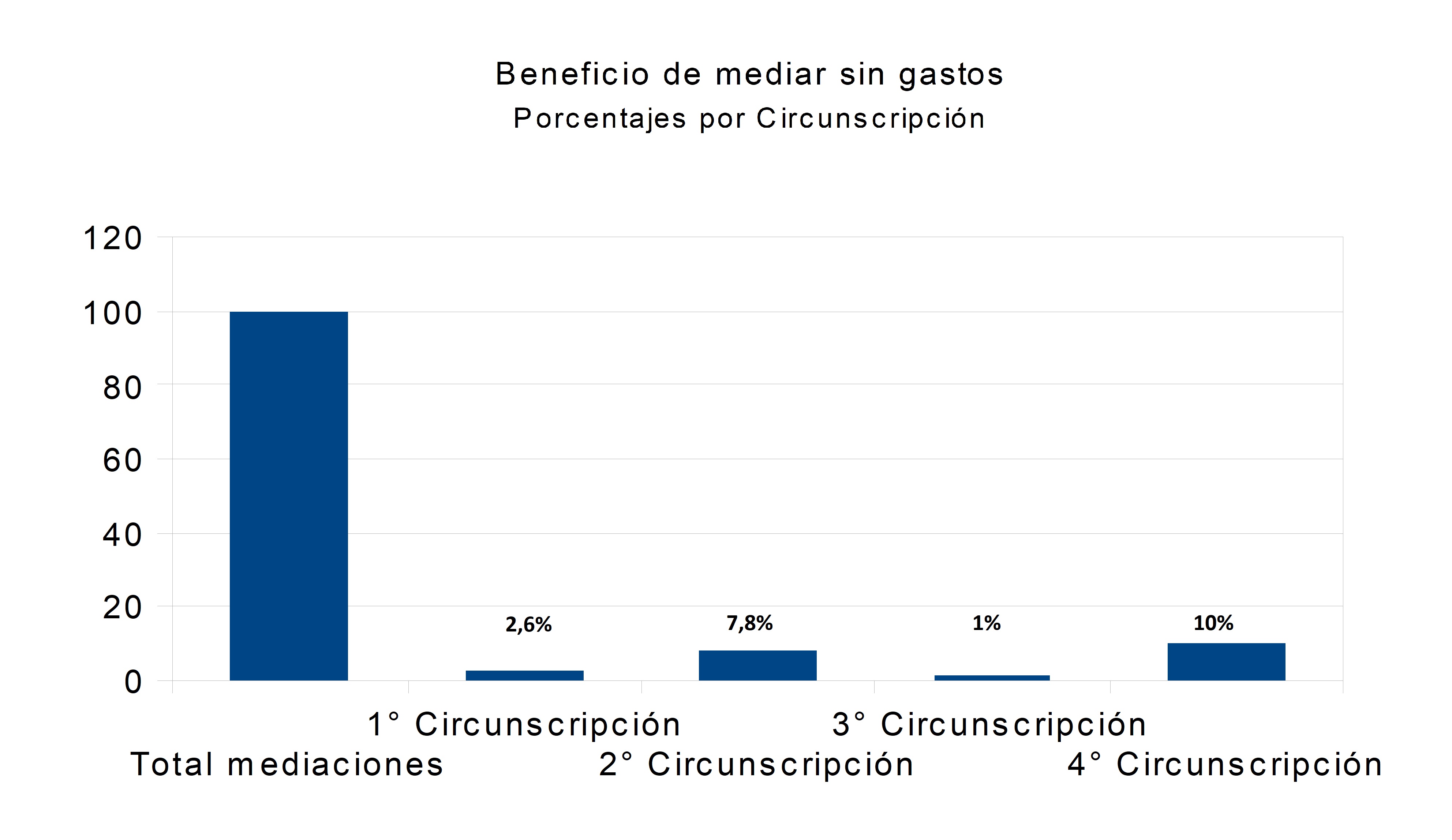 16 mediar sin gastos